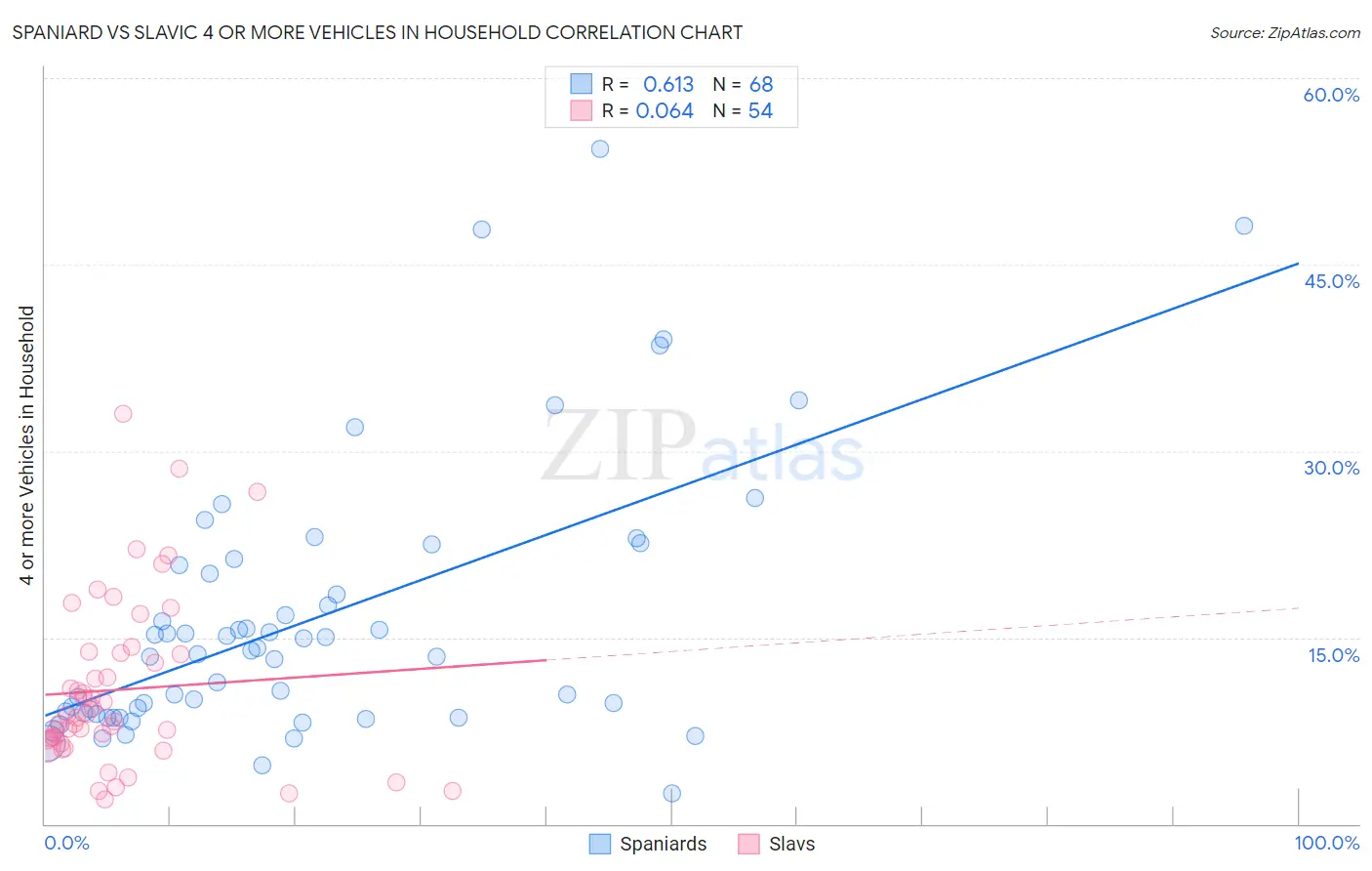 Spaniard vs Slavic 4 or more Vehicles in Household