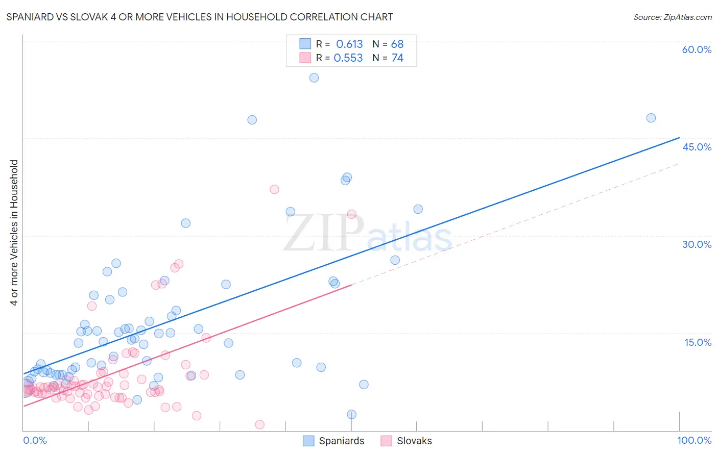 Spaniard vs Slovak 4 or more Vehicles in Household