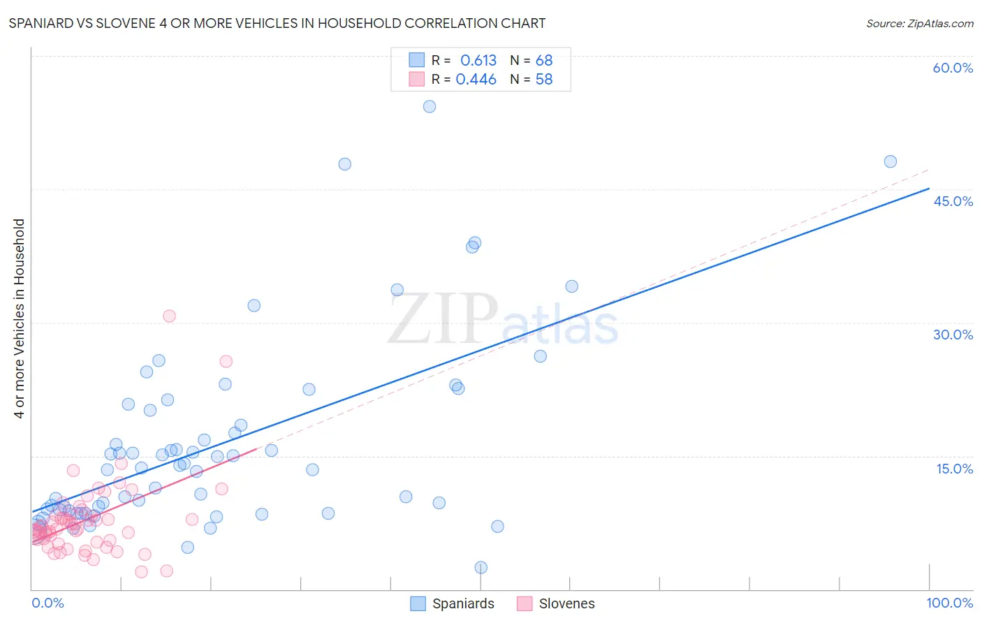 Spaniard vs Slovene 4 or more Vehicles in Household