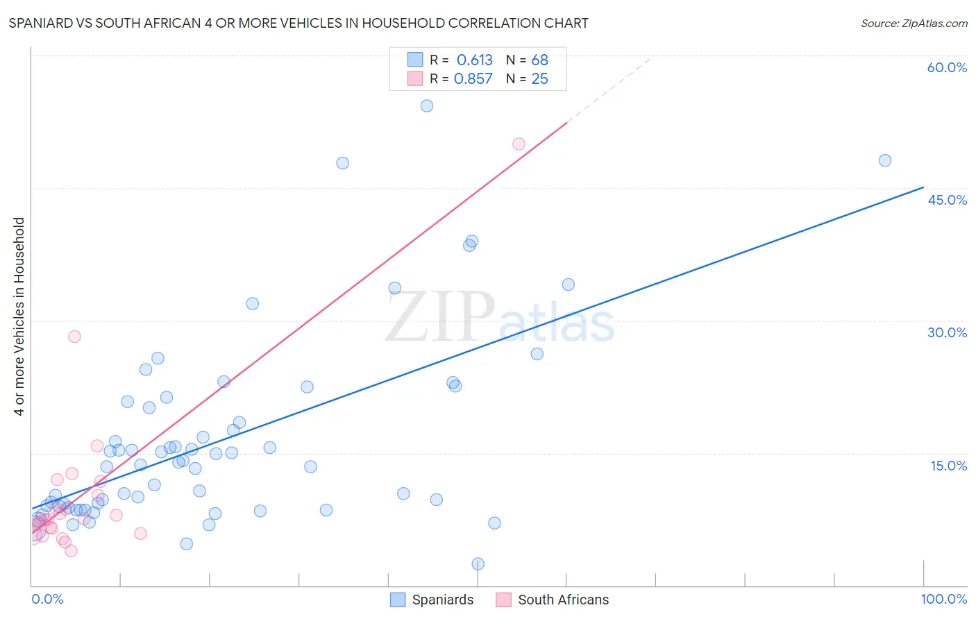 Spaniard vs South African 4 or more Vehicles in Household