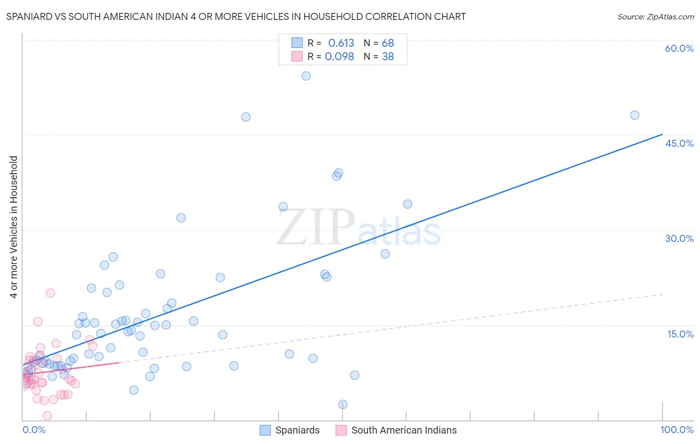 Spaniard vs South American Indian 4 or more Vehicles in Household