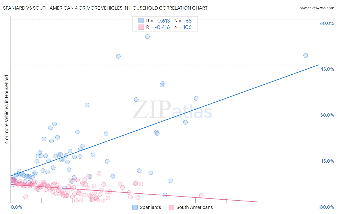 Spaniard vs South American 4 or more Vehicles in Household