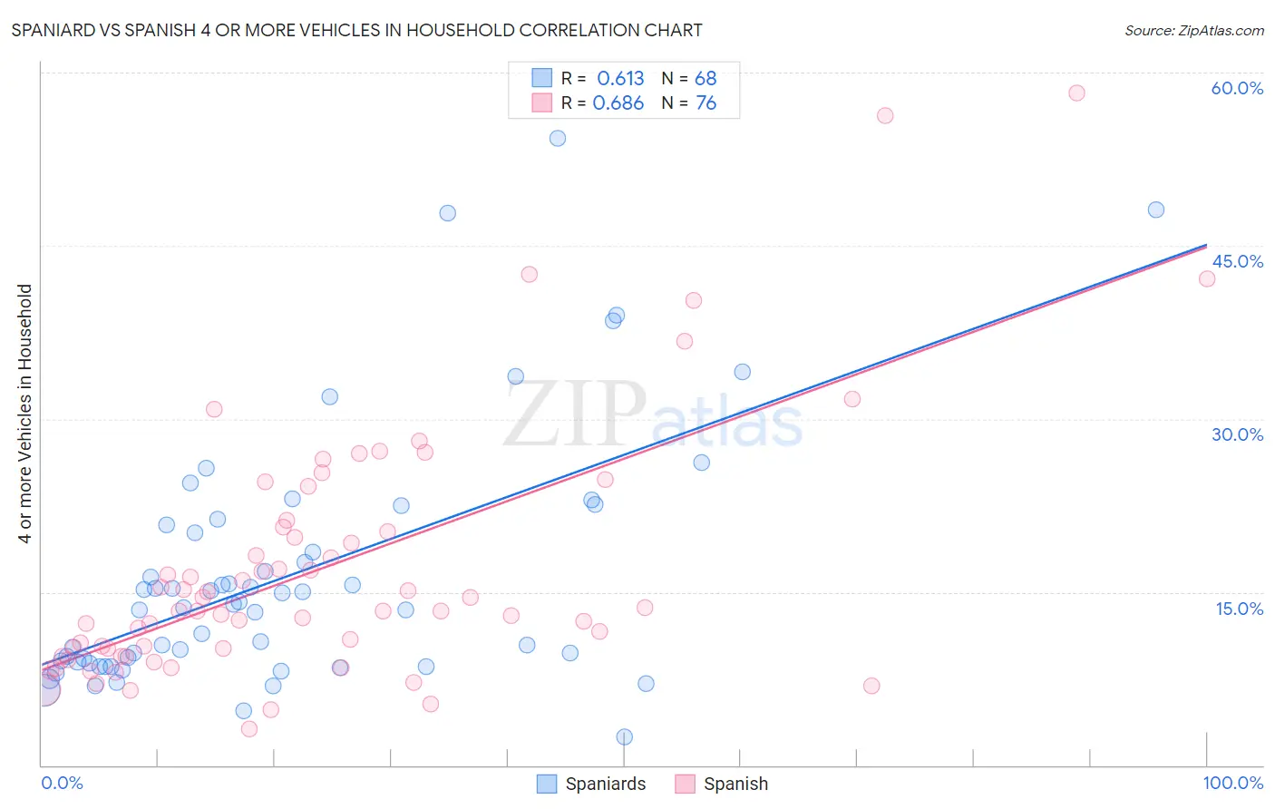 Spaniard vs Spanish 4 or more Vehicles in Household