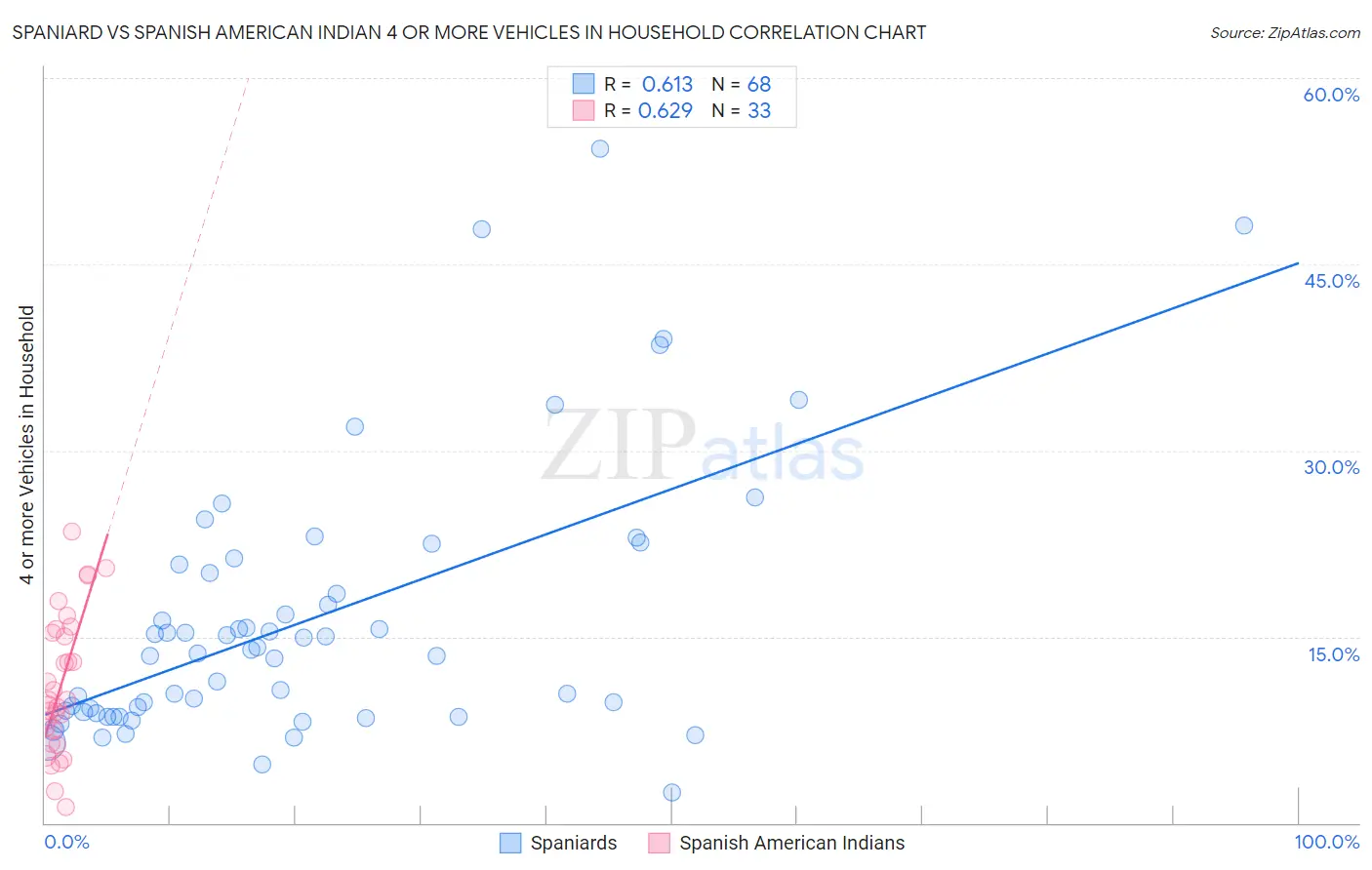 Spaniard vs Spanish American Indian 4 or more Vehicles in Household