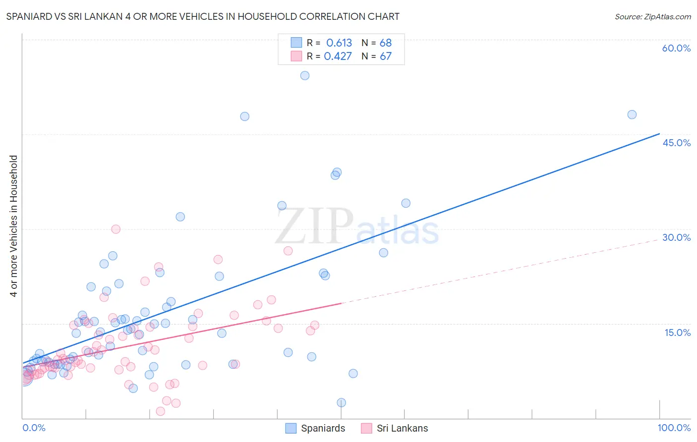 Spaniard vs Sri Lankan 4 or more Vehicles in Household