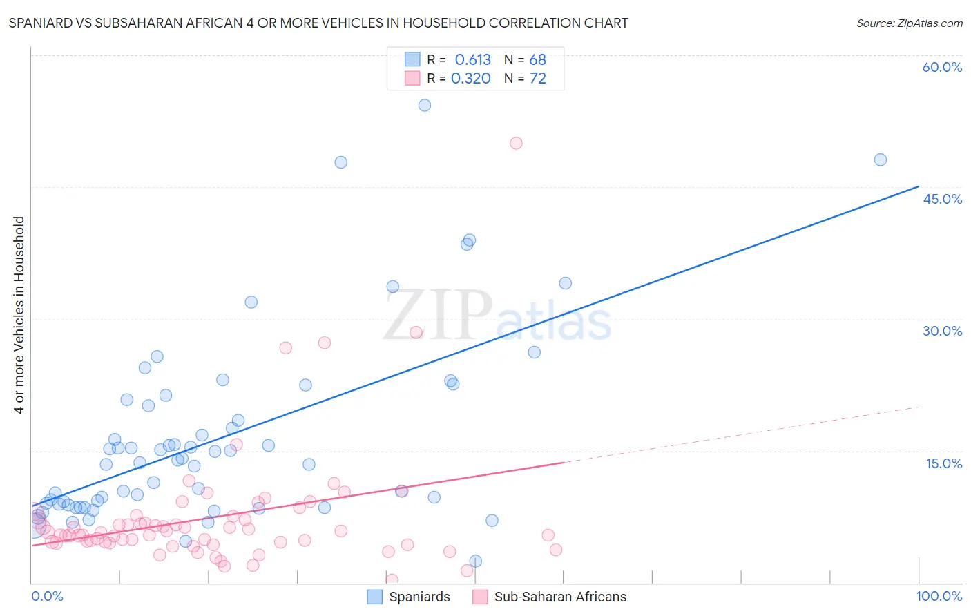 Spaniard vs Subsaharan African 4 or more Vehicles in Household