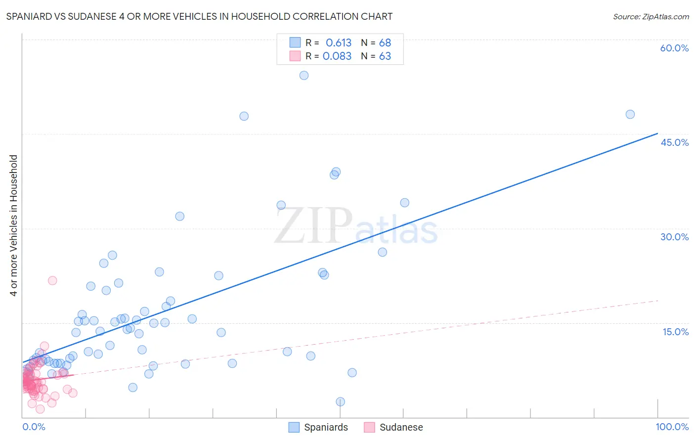 Spaniard vs Sudanese 4 or more Vehicles in Household