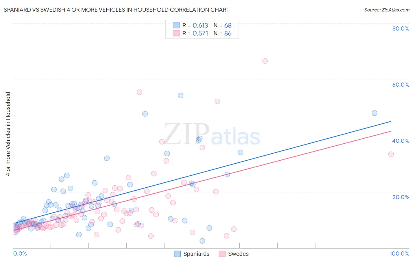 Spaniard vs Swedish 4 or more Vehicles in Household