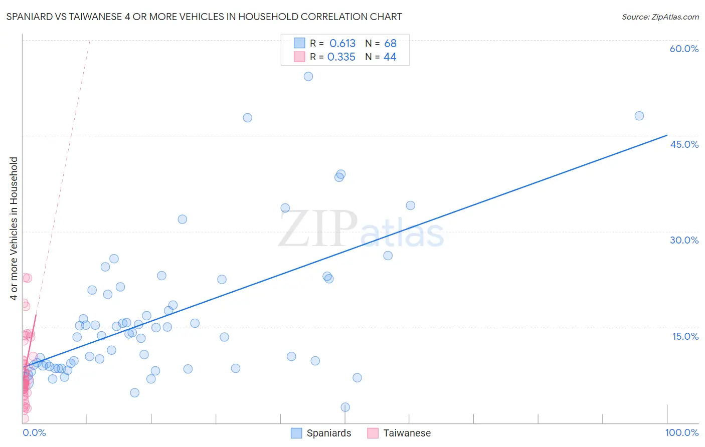 Spaniard vs Taiwanese 4 or more Vehicles in Household