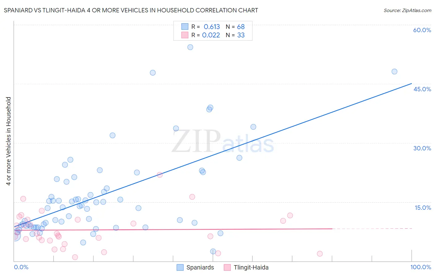 Spaniard vs Tlingit-Haida 4 or more Vehicles in Household