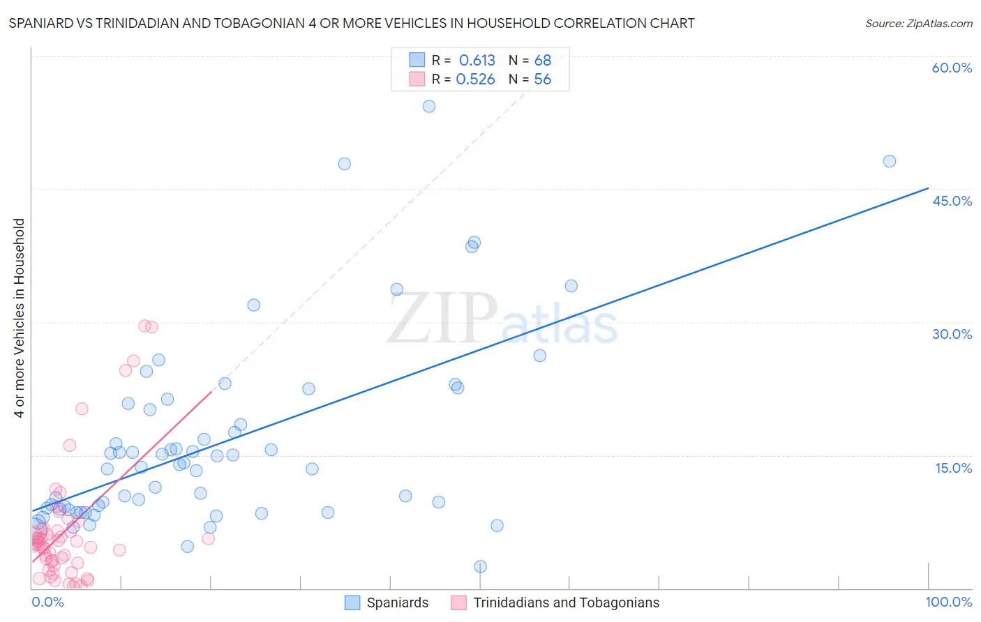 Spaniard vs Trinidadian and Tobagonian 4 or more Vehicles in Household