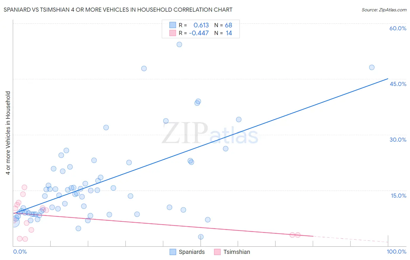 Spaniard vs Tsimshian 4 or more Vehicles in Household