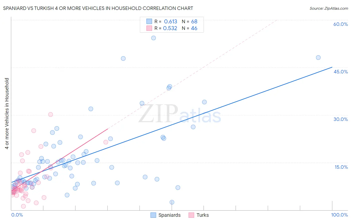Spaniard vs Turkish 4 or more Vehicles in Household