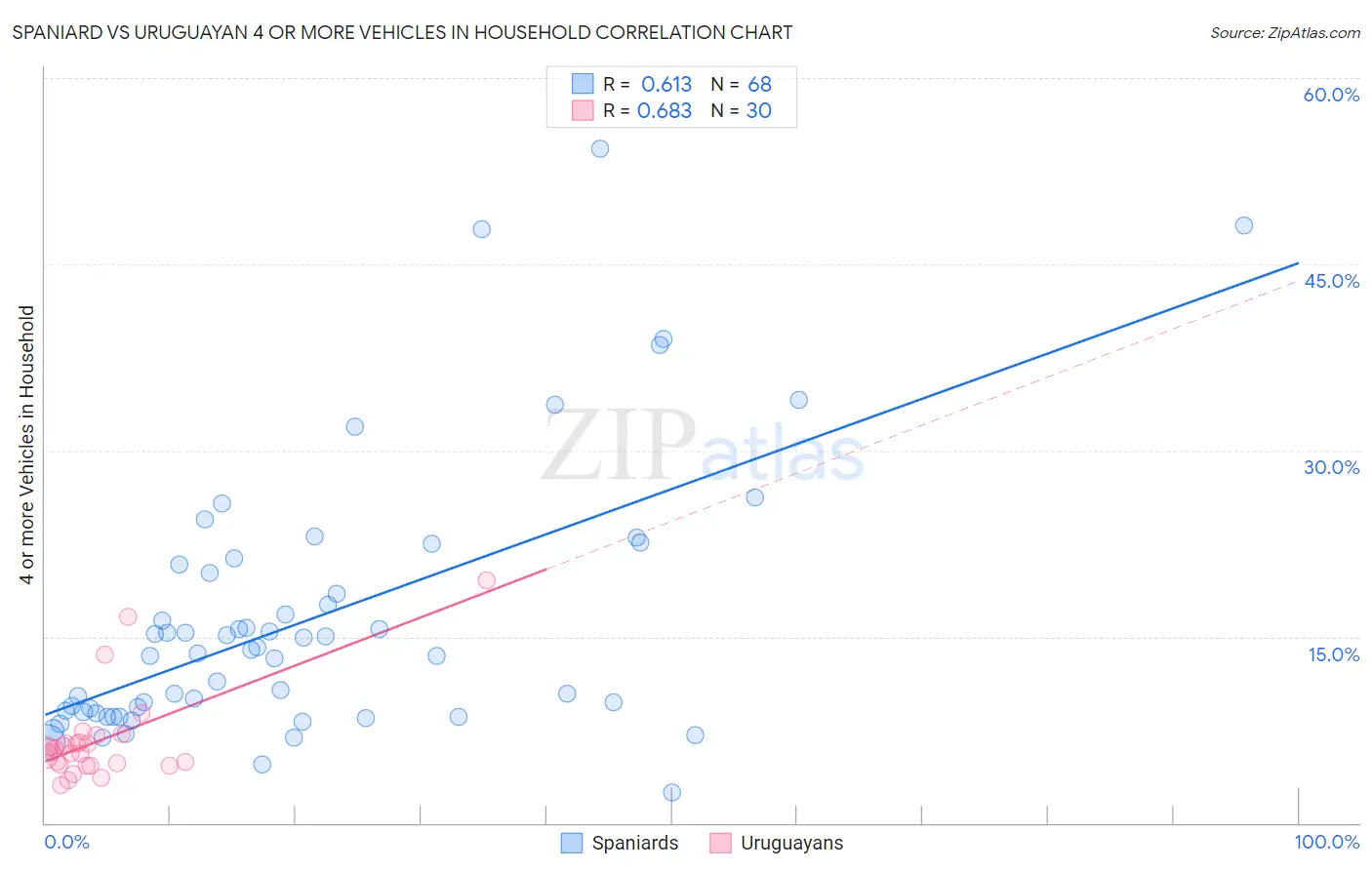 Spaniard vs Uruguayan 4 or more Vehicles in Household