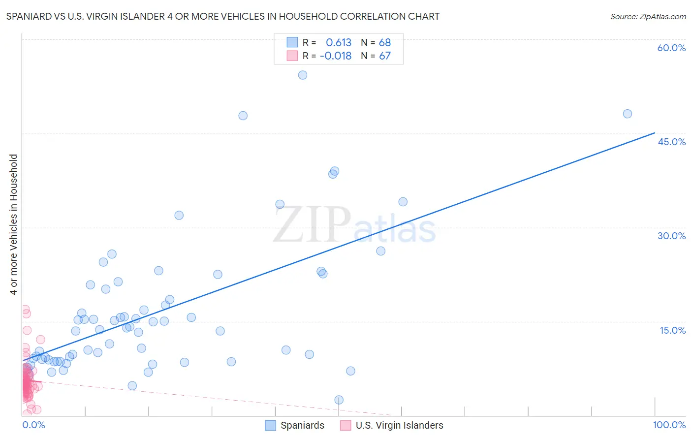 Spaniard vs U.S. Virgin Islander 4 or more Vehicles in Household