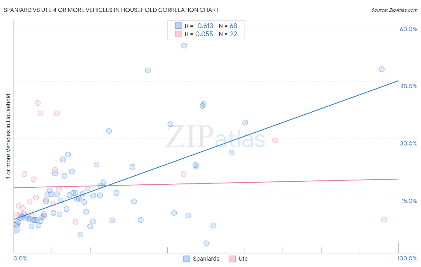 Spaniard vs Ute 4 or more Vehicles in Household
