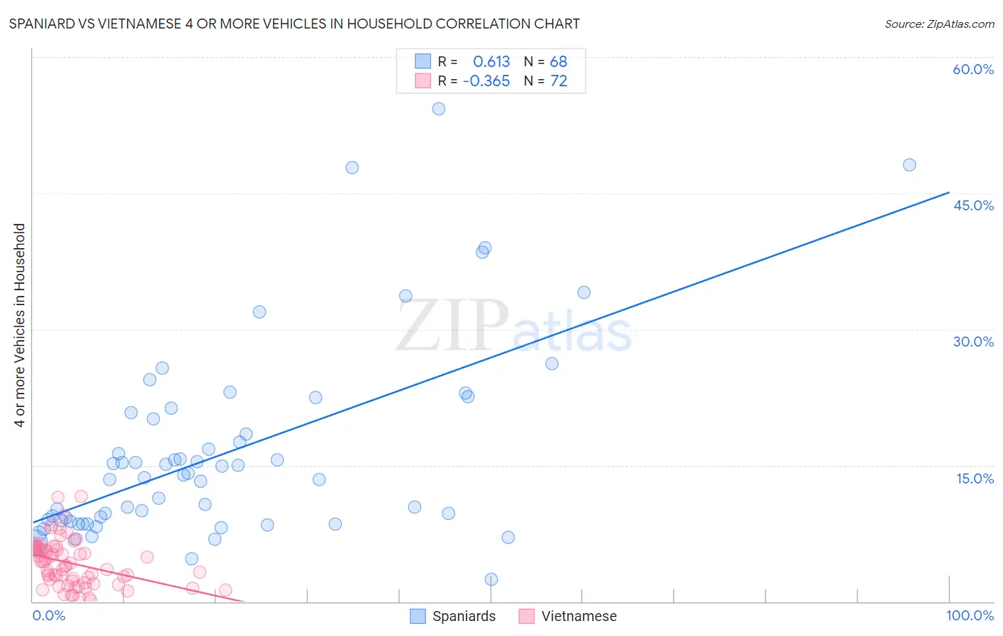 Spaniard vs Vietnamese 4 or more Vehicles in Household