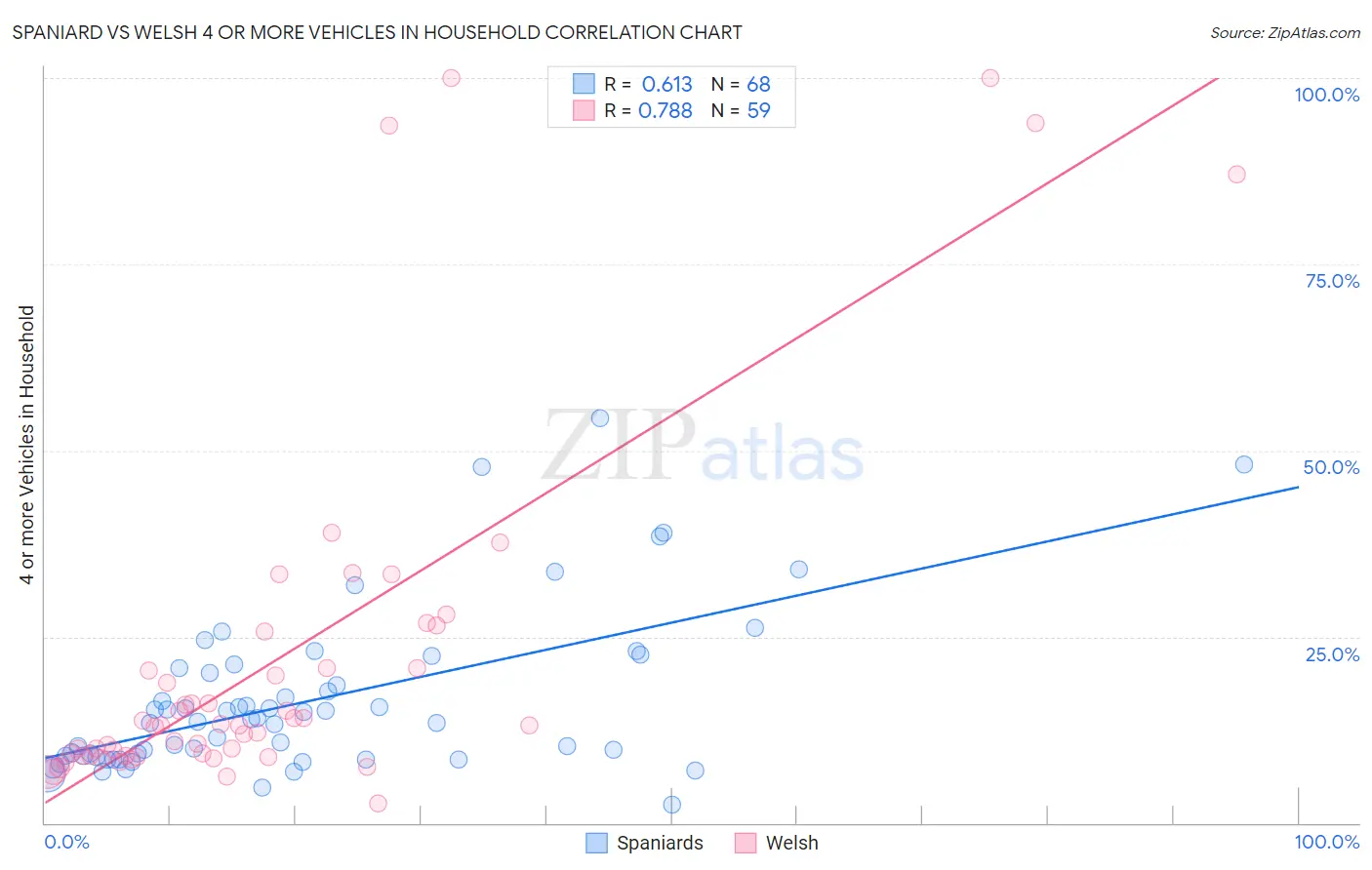 Spaniard vs Welsh 4 or more Vehicles in Household