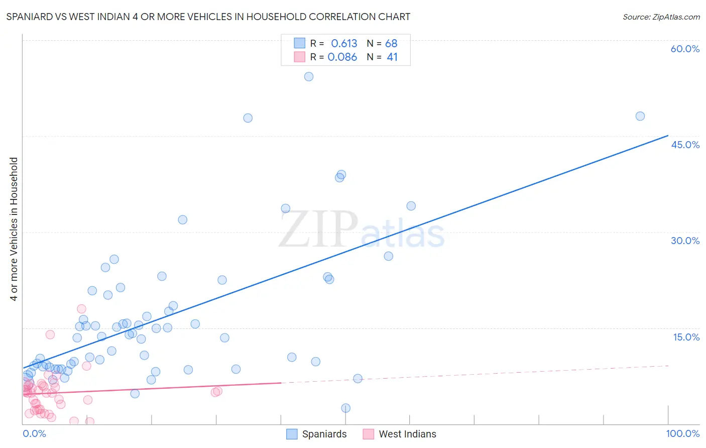 Spaniard vs West Indian 4 or more Vehicles in Household