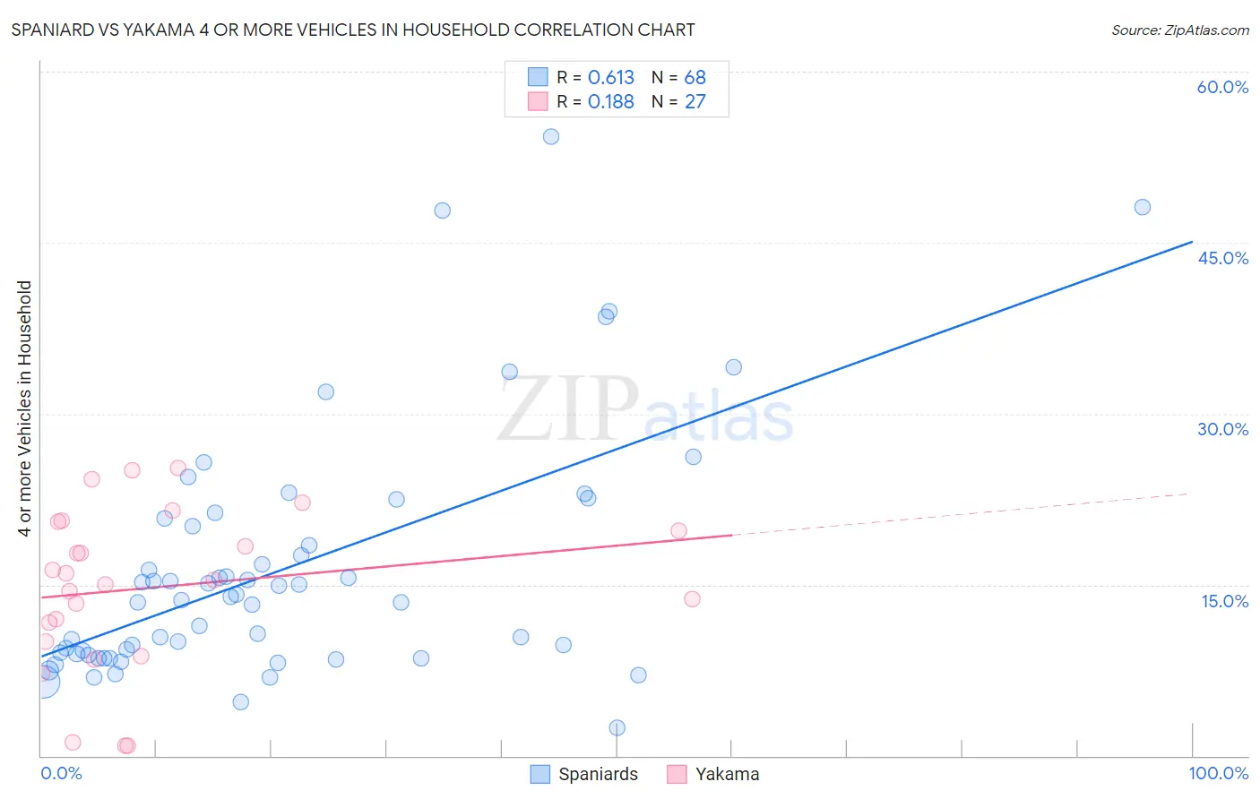 Spaniard vs Yakama 4 or more Vehicles in Household