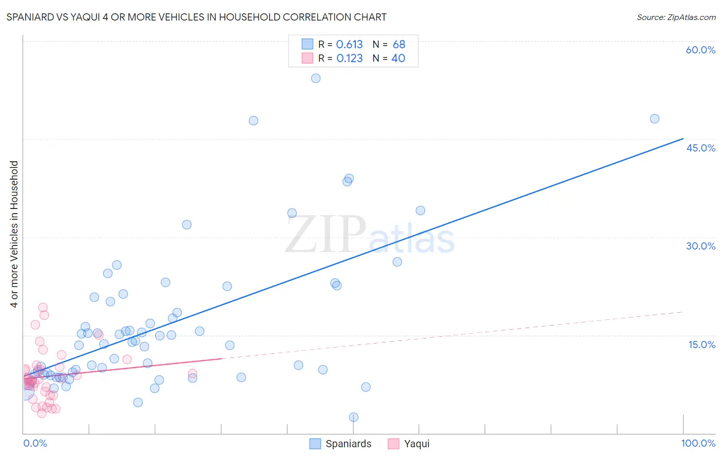 Spaniard vs Yaqui 4 or more Vehicles in Household