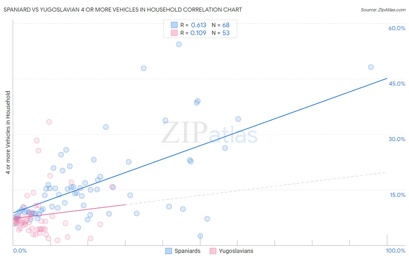 Spaniard vs Yugoslavian 4 or more Vehicles in Household