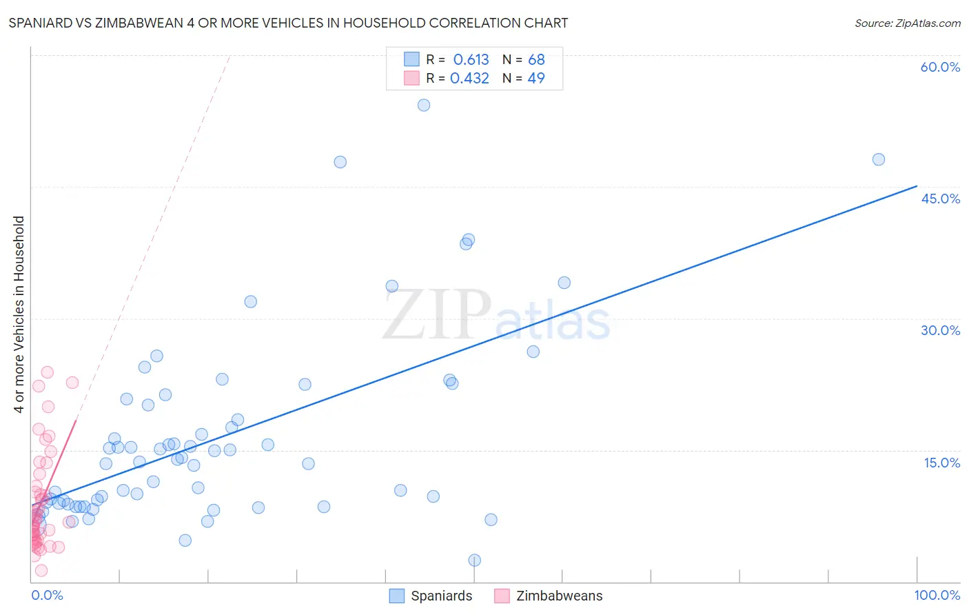 Spaniard vs Zimbabwean 4 or more Vehicles in Household