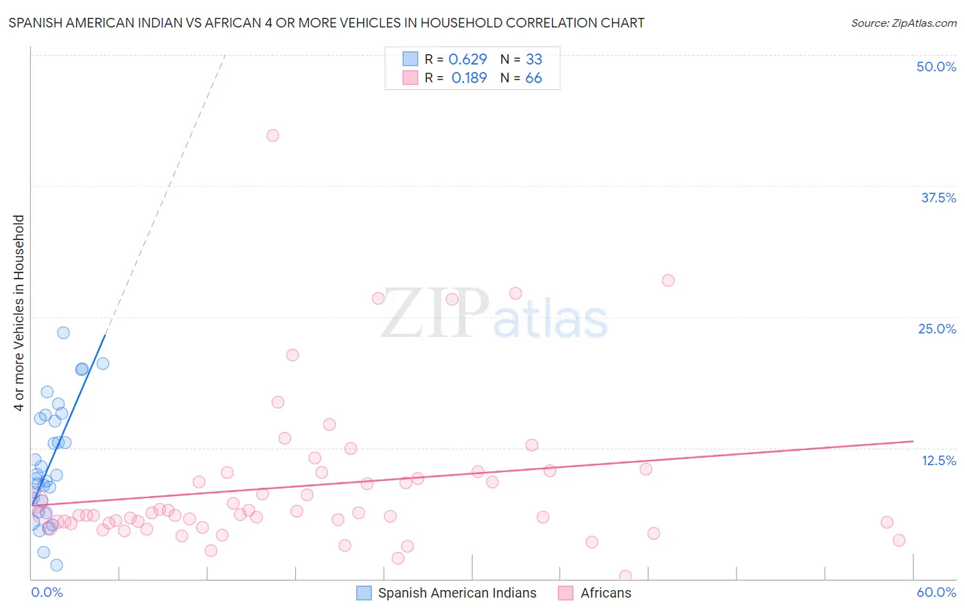 Spanish American Indian vs African 4 or more Vehicles in Household