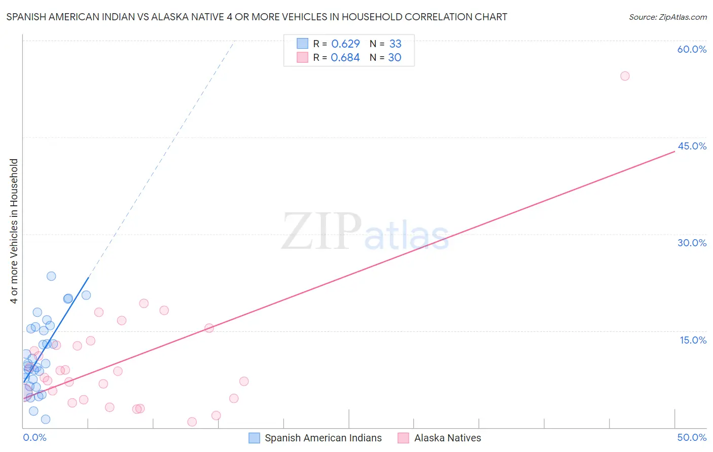 Spanish American Indian vs Alaska Native 4 or more Vehicles in Household