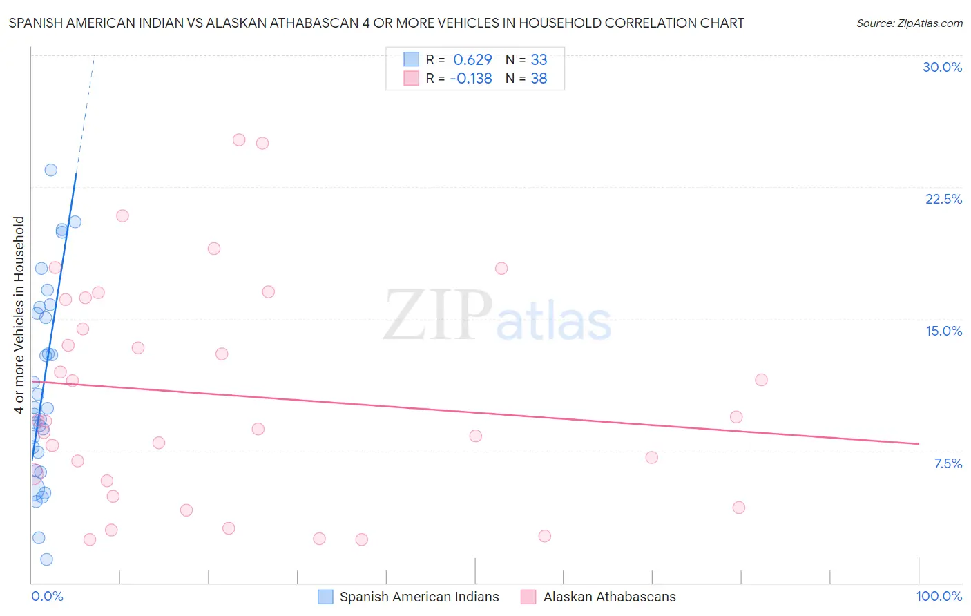 Spanish American Indian vs Alaskan Athabascan 4 or more Vehicles in Household