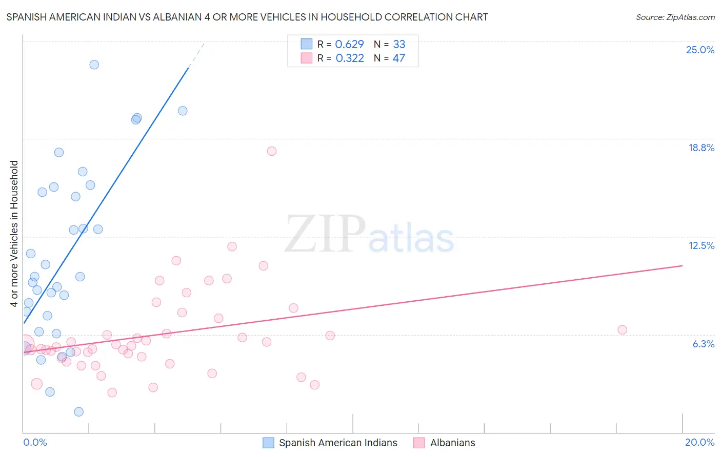 Spanish American Indian vs Albanian 4 or more Vehicles in Household