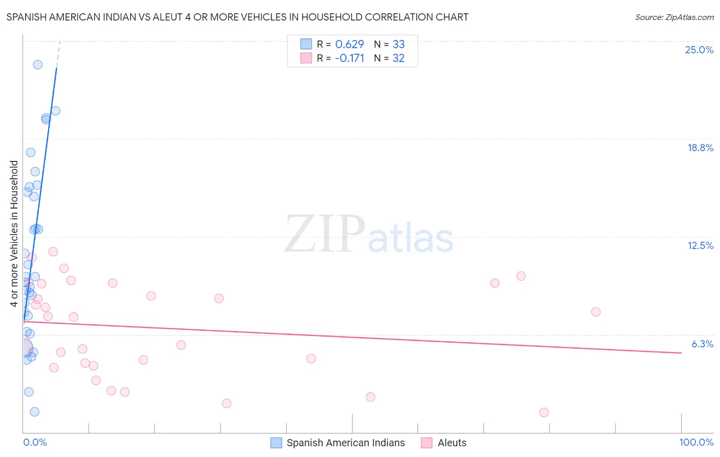 Spanish American Indian vs Aleut 4 or more Vehicles in Household