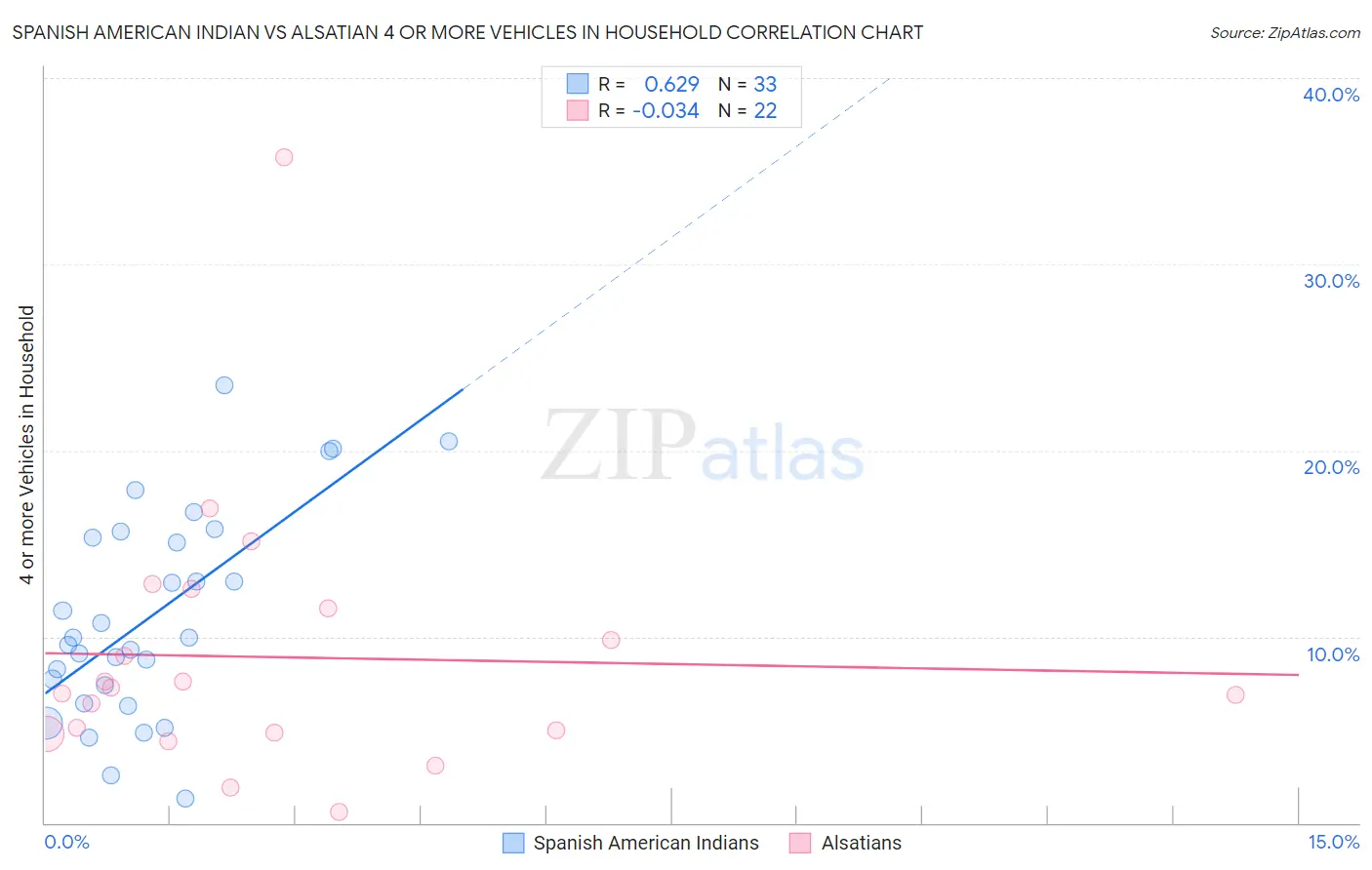 Spanish American Indian vs Alsatian 4 or more Vehicles in Household