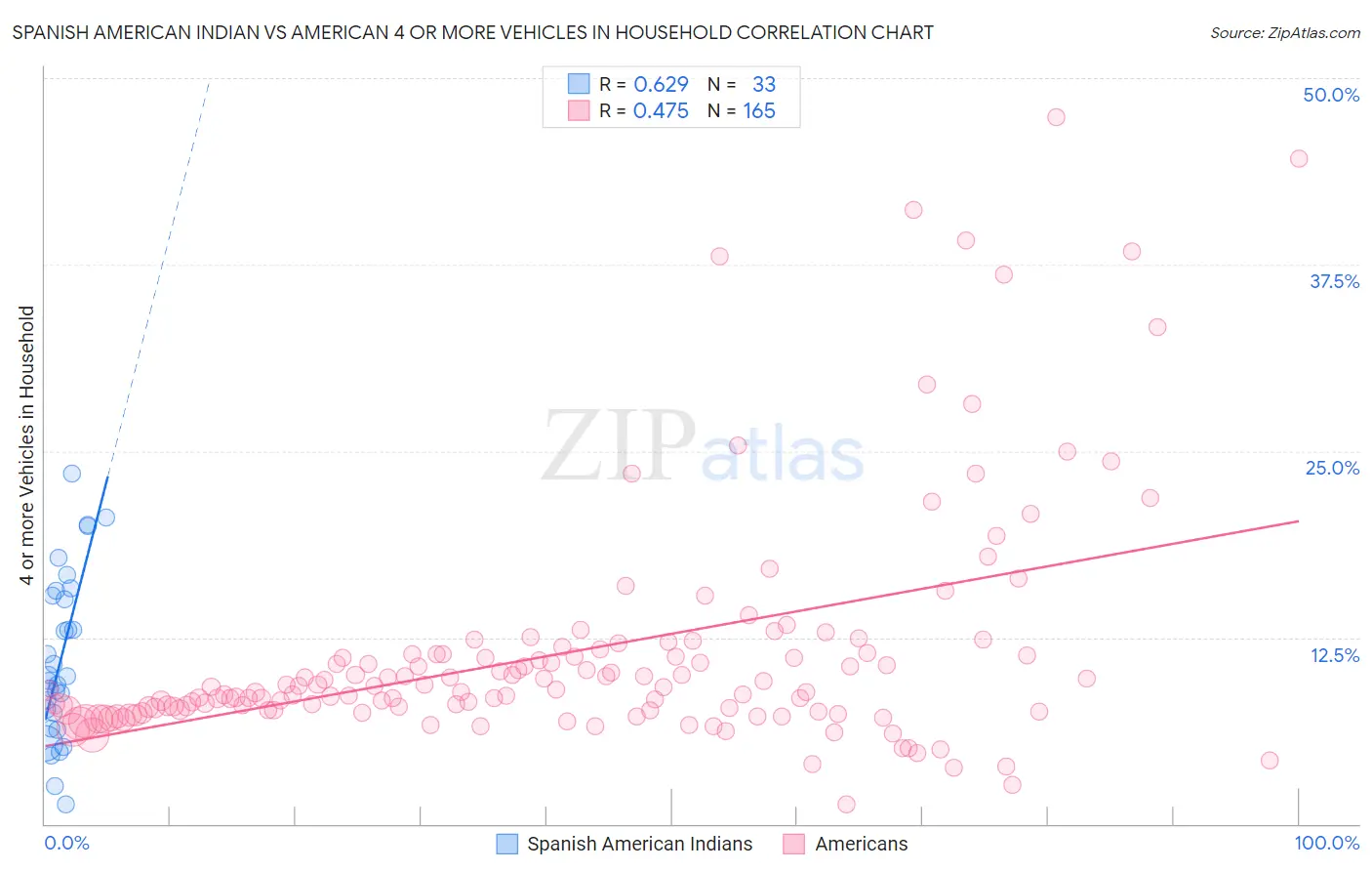 Spanish American Indian vs American 4 or more Vehicles in Household
