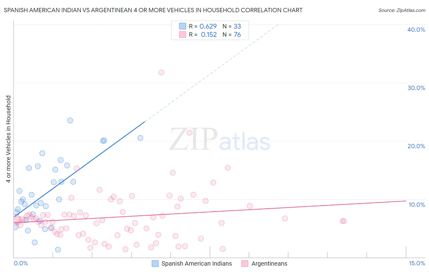 Spanish American Indian vs Argentinean 4 or more Vehicles in Household