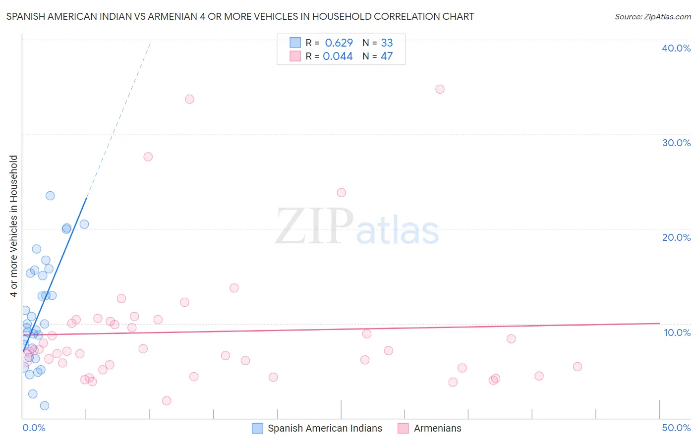 Spanish American Indian vs Armenian 4 or more Vehicles in Household