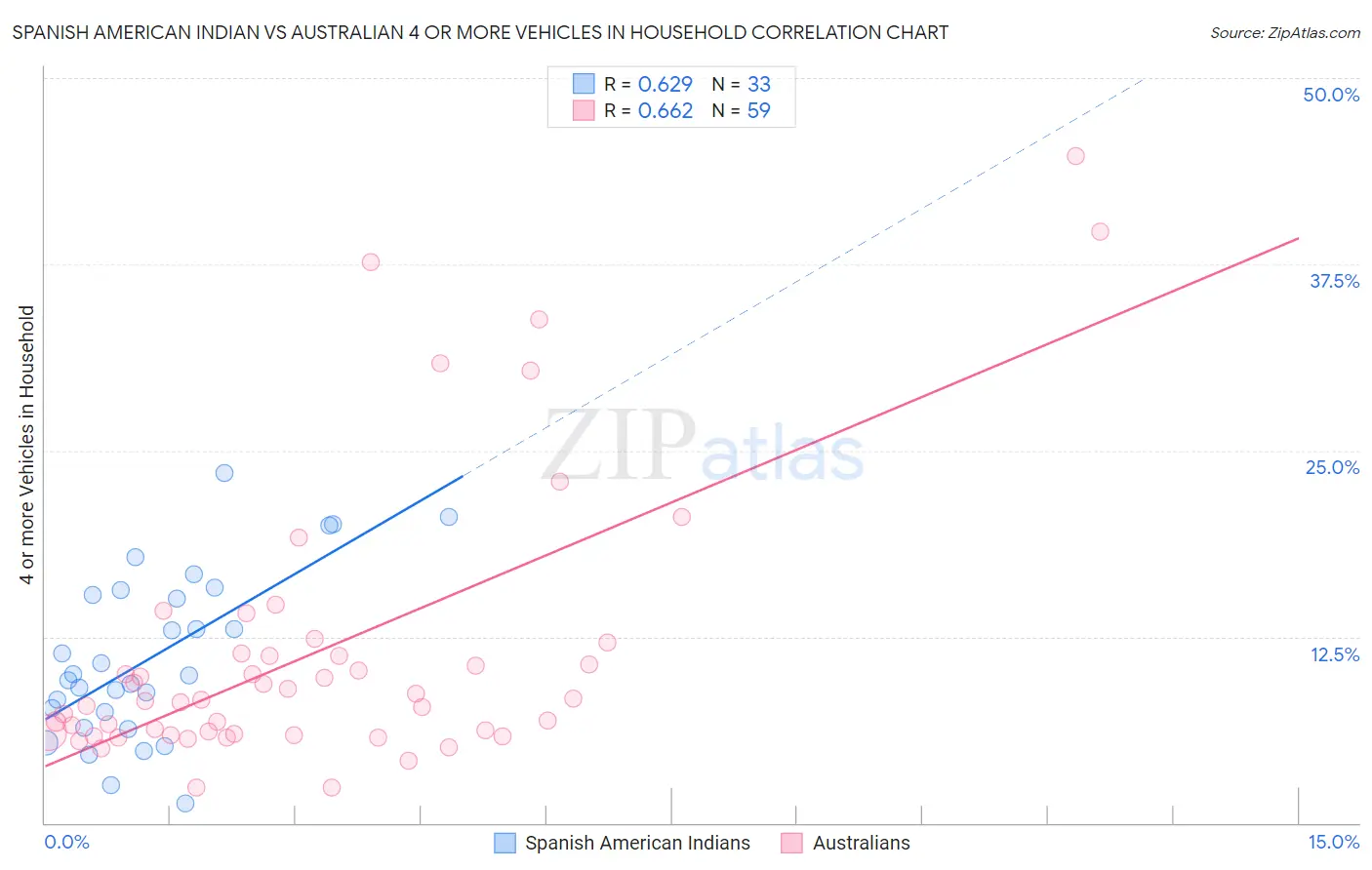 Spanish American Indian vs Australian 4 or more Vehicles in Household