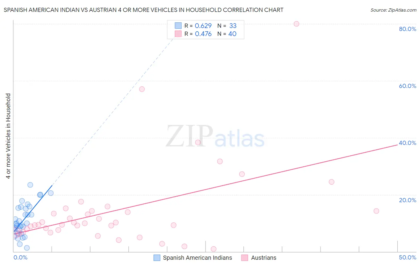 Spanish American Indian vs Austrian 4 or more Vehicles in Household