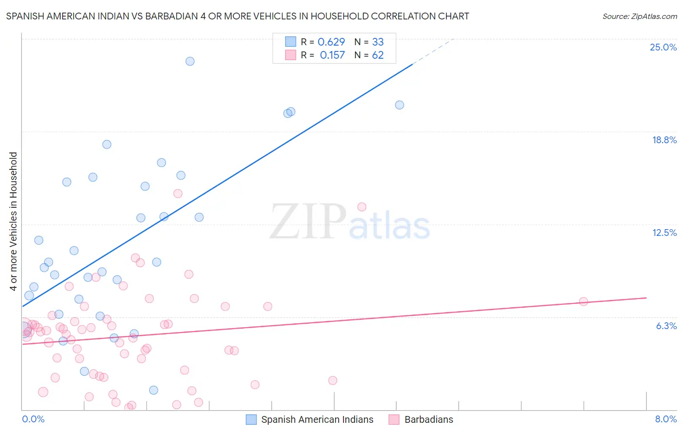 Spanish American Indian vs Barbadian 4 or more Vehicles in Household