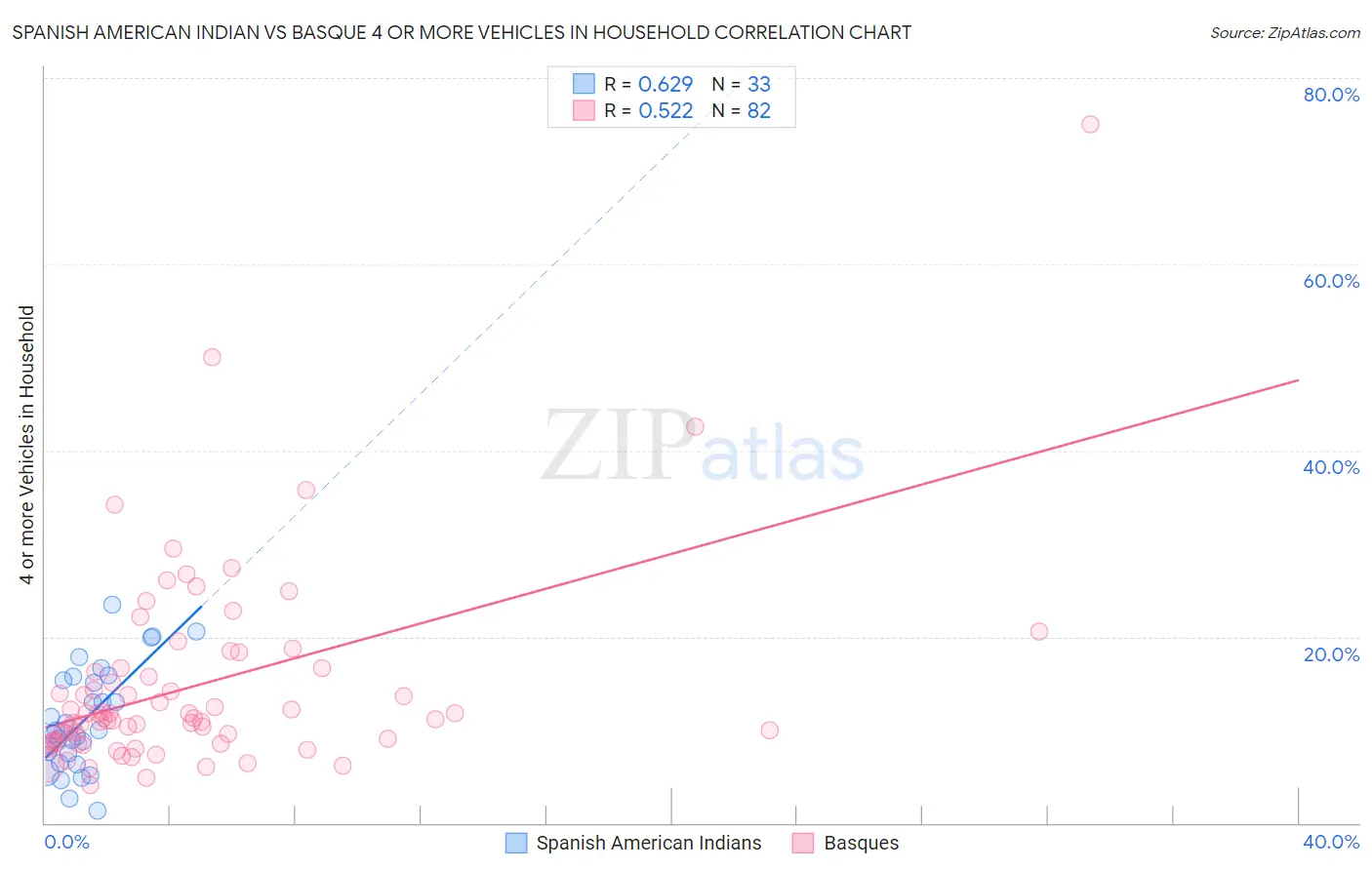 Spanish American Indian vs Basque 4 or more Vehicles in Household