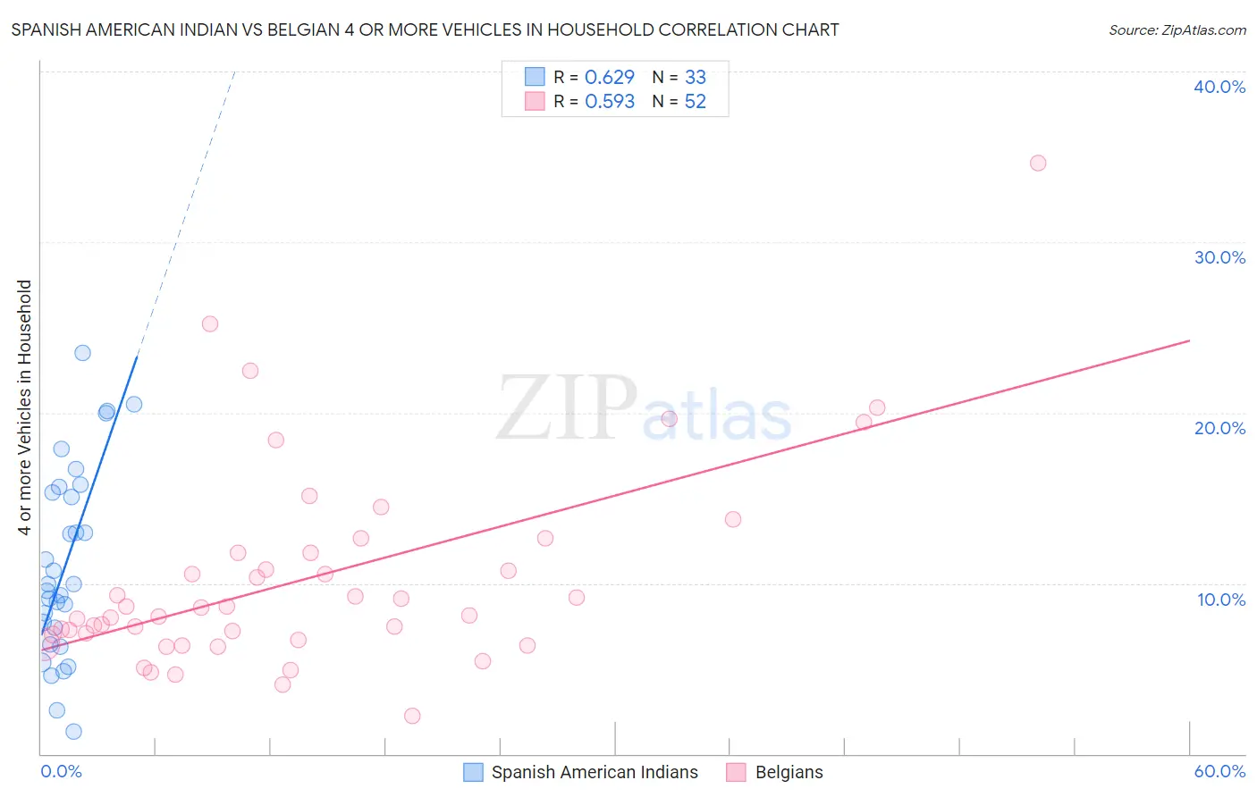 Spanish American Indian vs Belgian 4 or more Vehicles in Household