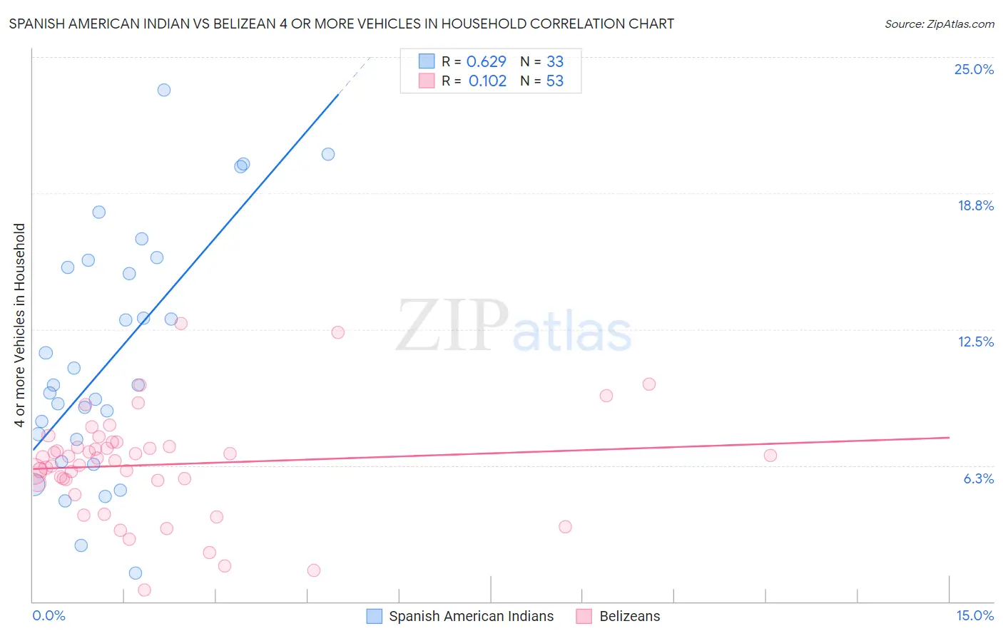 Spanish American Indian vs Belizean 4 or more Vehicles in Household