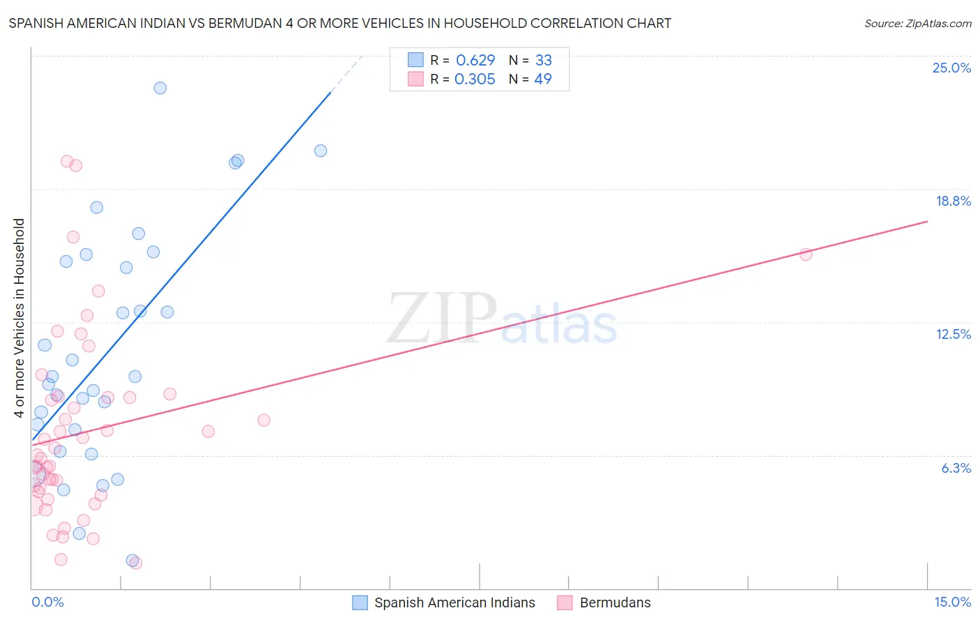 Spanish American Indian vs Bermudan 4 or more Vehicles in Household