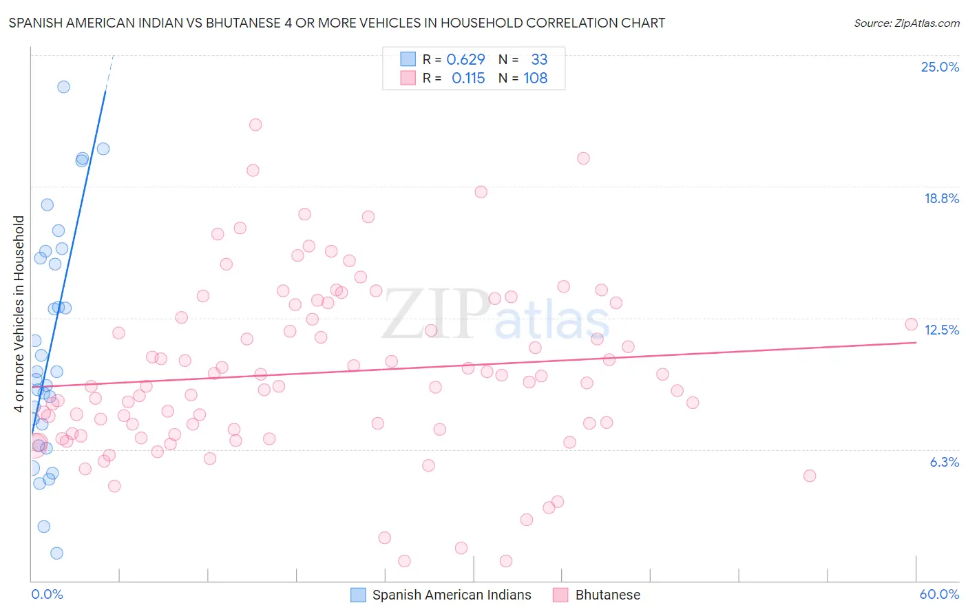 Spanish American Indian vs Bhutanese 4 or more Vehicles in Household