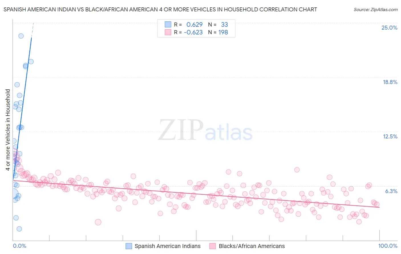 Spanish American Indian vs Black/African American 4 or more Vehicles in Household