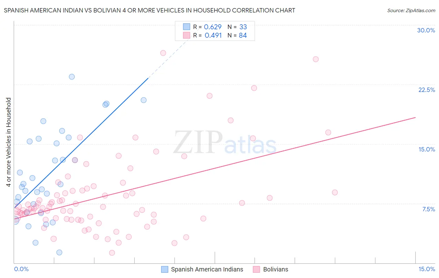 Spanish American Indian vs Bolivian 4 or more Vehicles in Household