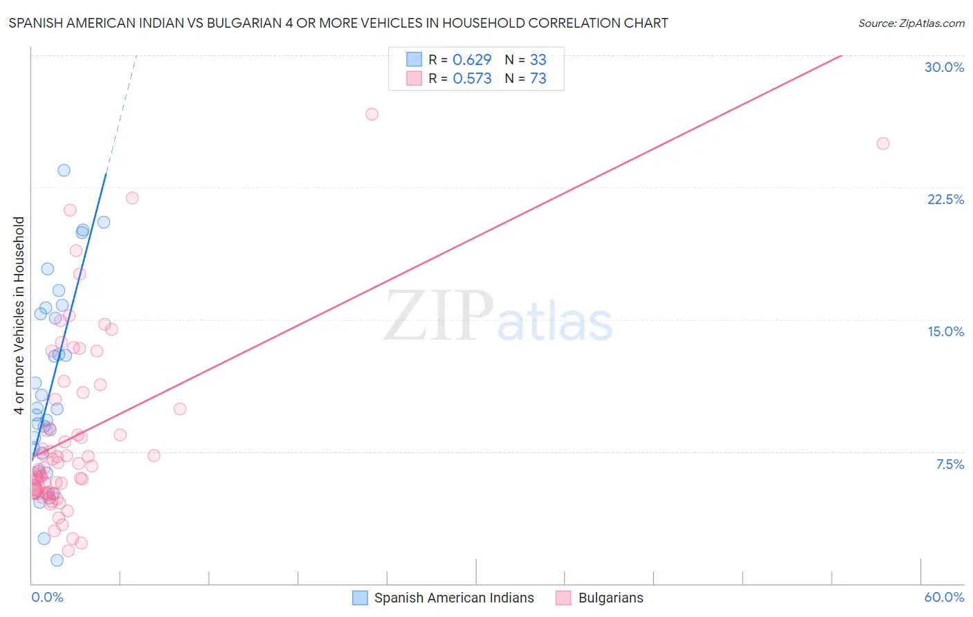 Spanish American Indian vs Bulgarian 4 or more Vehicles in Household