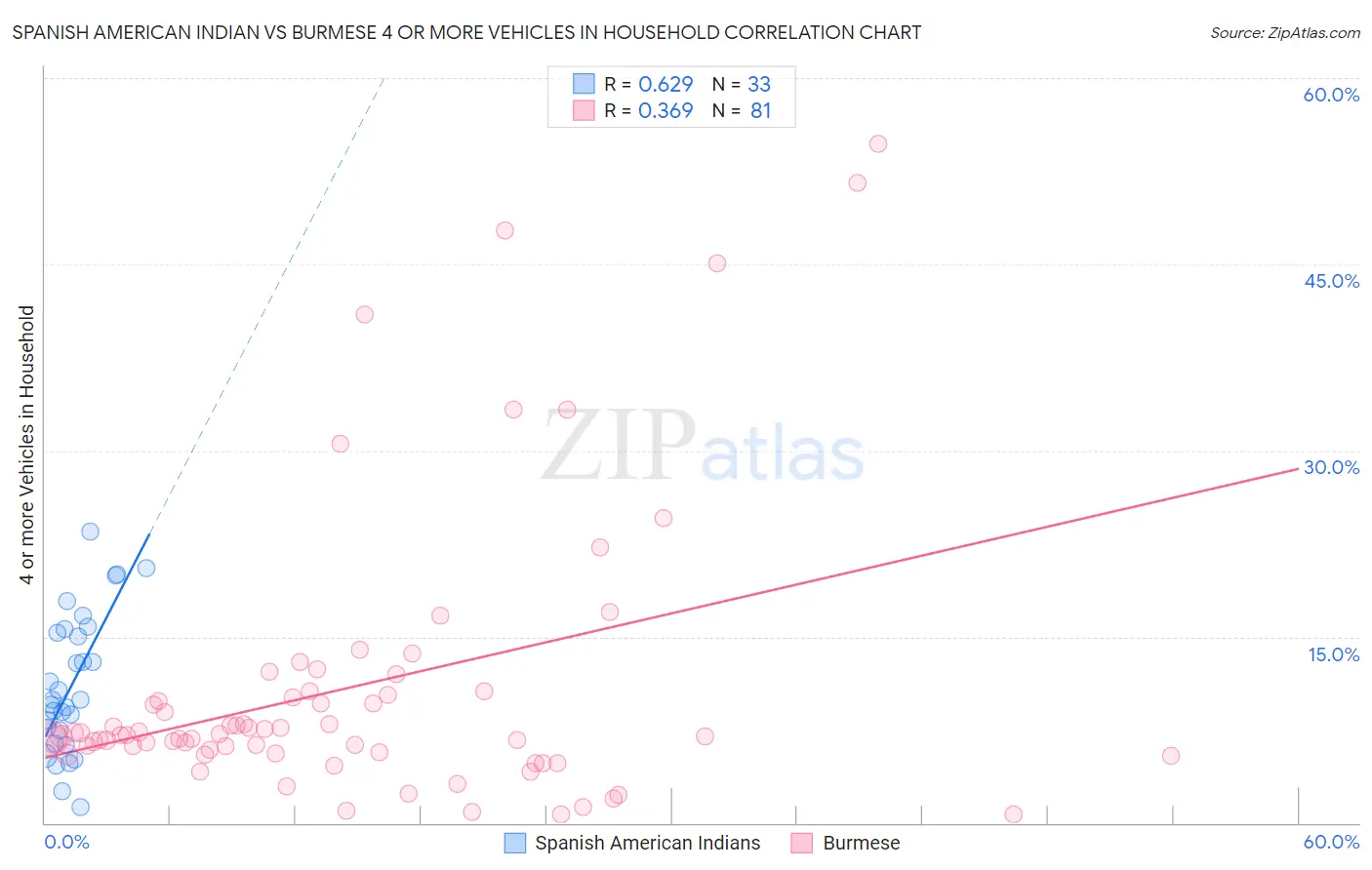 Spanish American Indian vs Burmese 4 or more Vehicles in Household