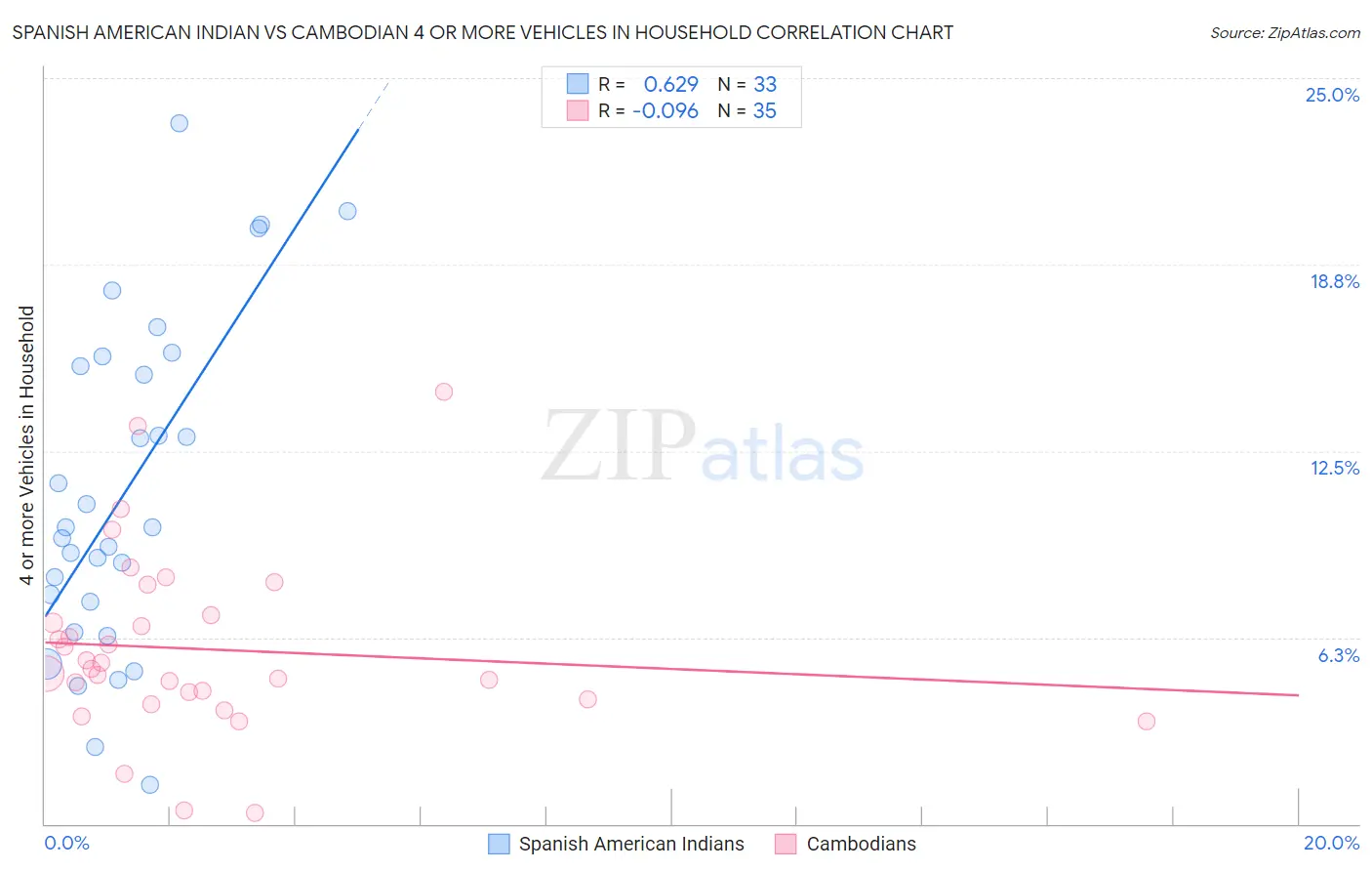 Spanish American Indian vs Cambodian 4 or more Vehicles in Household