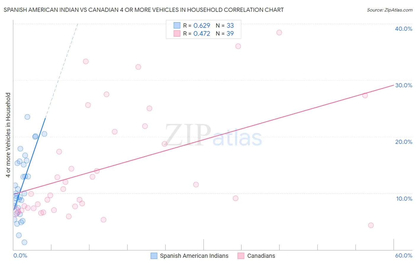 Spanish American Indian vs Canadian 4 or more Vehicles in Household